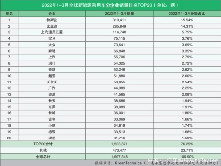 全程干货(5月份特斯拉销量)新能源汽车排名特斯拉,全球新能源汽车销量排名(2022年3月):特斯拉遇季末又满血复活;比亚迪7款车型上榜无人能敌, 全程干货(5月份特斯拉销量)新能源汽车排名特斯拉,全球新能源汽车销量排名(2022年3月):特斯拉遇季末又满血复活;比亚迪7款车型上榜无人能敌,